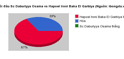 Thống kê đối đầu Sc Daburiyya Osama vs Hapoel Ironi Baka El Garbiya
