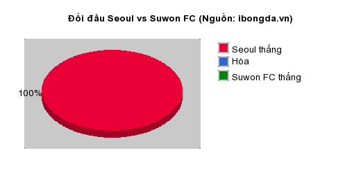 Thống kê đối đầu Seoul vs Suwon FC