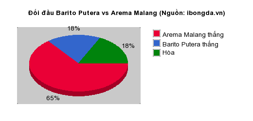 Thống kê đối đầu Barito Putera vs Arema Malang