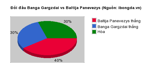 Thống kê đối đầu Banga Gargzdai vs Baltija Panevezys