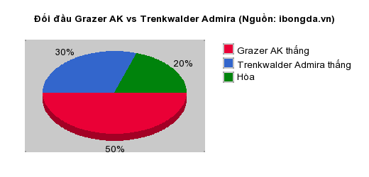 Thống kê đối đầu Grazer AK vs Trenkwalder Admira