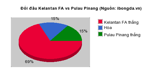 Thống kê đối đầu Kelantan FA vs Pulau Pinang