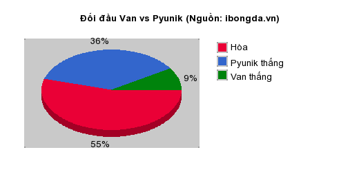 Thống kê đối đầu Van vs Pyunik