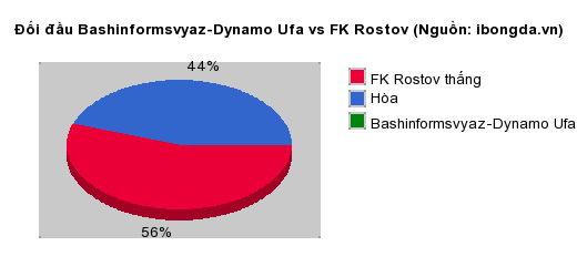 Thống kê đối đầu Bashinformsvyaz-Dynamo Ufa vs FK Rostov