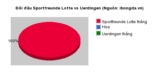 Thống kê đối đầu Sportfreunde Lotte vs Uerdingen