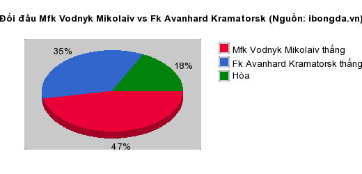 Thống kê đối đầu Mfk Vodnyk Mikolaiv vs Fk Avanhard Kramatorsk