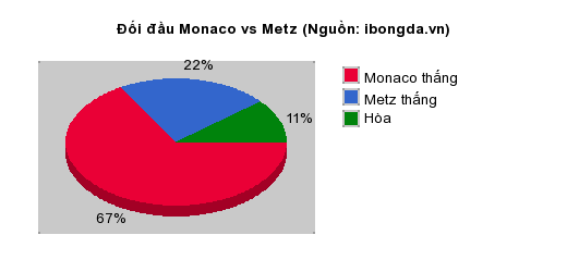 Thống kê đối đầu Monaco vs Metz