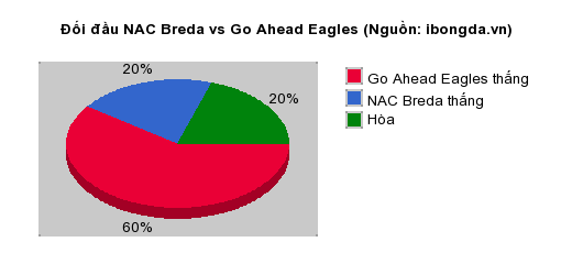 Thống kê đối đầu NAC Breda vs Go Ahead Eagles