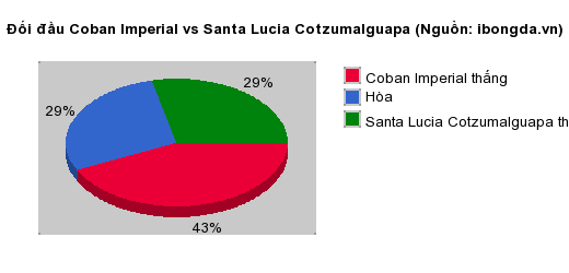 Thống kê đối đầu Coban Imperial vs Santa Lucia Cotzumalguapa