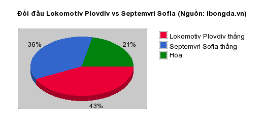 Thống kê đối đầu Lokomotiv Plovdiv vs Septemvri Sofia