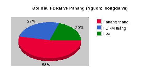 Thống kê đối đầu PDRM vs Pahang
