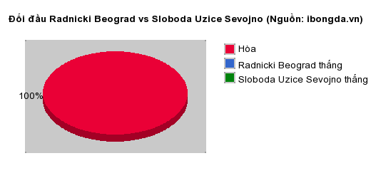 Thống kê đối đầu Radnicki Beograd vs Sloboda Uzice Sevojno