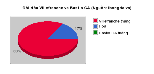 Thống kê đối đầu Villefranche vs Bastia CA