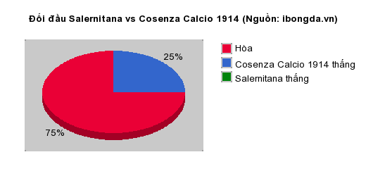 Thống kê đối đầu Salernitana vs Cosenza Calcio 1914