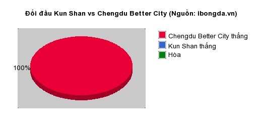 Thống kê đối đầu Kun Shan vs Chengdu Better City