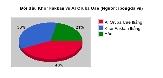 Thống kê đối đầu Khor Fakkan vs Al Oruba Uae
