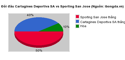 Thống kê đối đầu Cartagines Deportiva SA vs Sporting San Jose