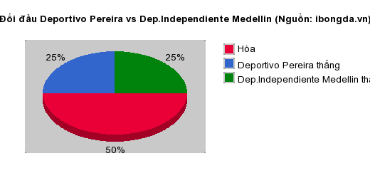 Thống kê đối đầu Deportivo Pereira vs Dep.Independiente Medellin