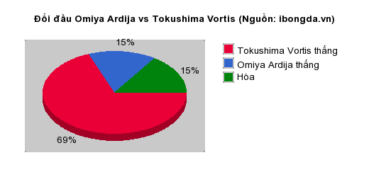 Thống kê đối đầu Omiya Ardija vs Tokushima Vortis