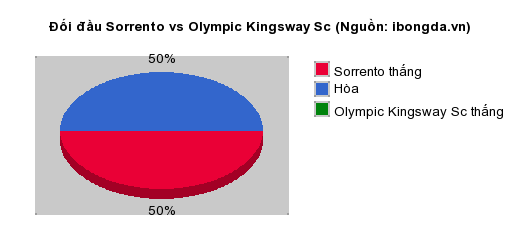 Thống kê đối đầu Sorrento vs Olympic Kingsway Sc