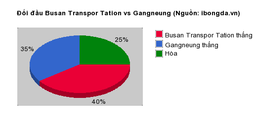 Thống kê đối đầu Busan Transpor Tation vs Gangneung