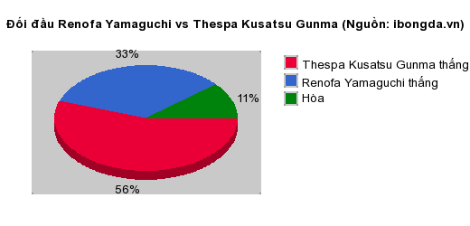 Thống kê đối đầu Renofa Yamaguchi vs Thespa Kusatsu Gunma