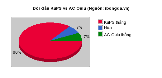 Thống kê đối đầu KuPS vs AC Oulu