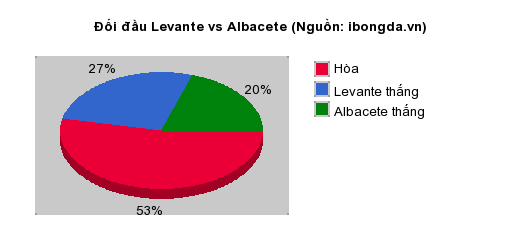 Thống kê đối đầu Levante vs Albacete