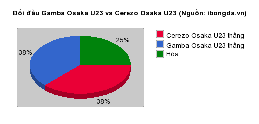 Thống kê đối đầu Gamba Osaka U23 vs Cerezo Osaka U23
