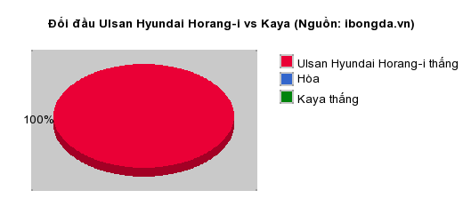 Thống kê đối đầu Ulsan Hyundai Horang-i vs Kaya