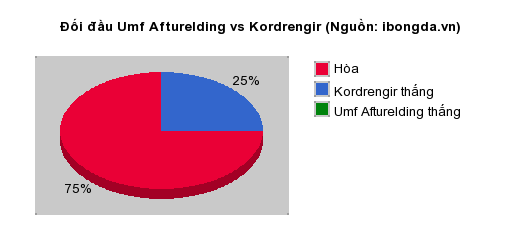 Thống kê đối đầu Umf Afturelding vs Kordrengir