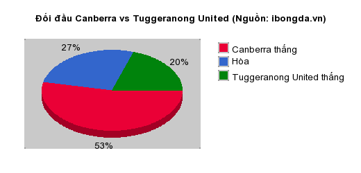 Thống kê đối đầu Canberra vs Tuggeranong United