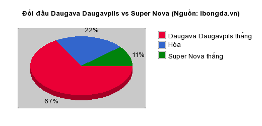 Thống kê đối đầu Daugava Daugavpils vs Super Nova