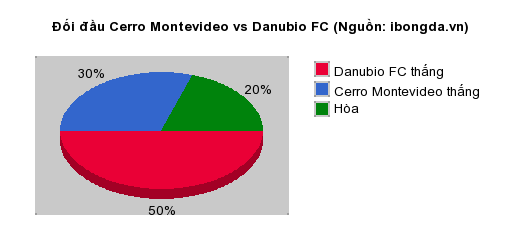 Thống kê đối đầu Cerro Montevideo vs Danubio FC