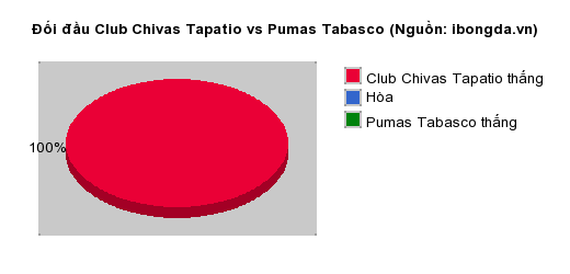 Thống kê đối đầu Club Chivas Tapatio vs Pumas Tabasco