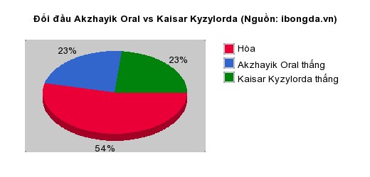 Thống kê đối đầu Akzhayik Oral vs Kaisar Kyzylorda