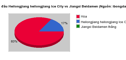 Thống kê đối đầu Heilongjiang heilongjiang Ice City vs Jiangxi Beidamen