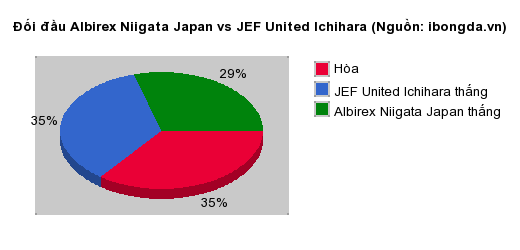 Thống kê đối đầu Albirex Niigata Japan vs JEF United Ichihara