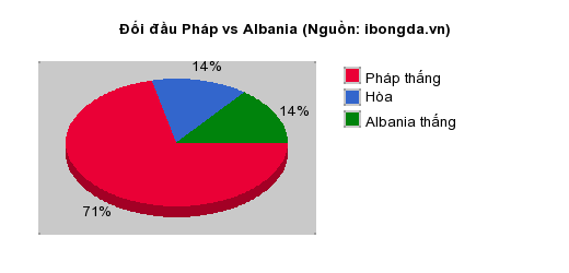 Thống kê đối đầu Pháp vs Albania