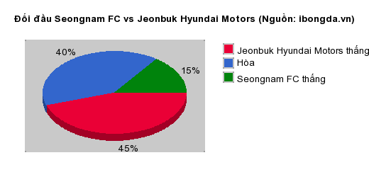 Thống kê đối đầu Seongnam FC vs Jeonbuk Hyundai Motors