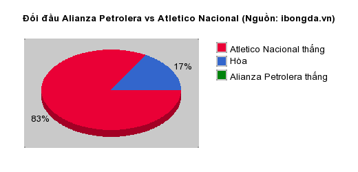 Thống kê đối đầu Alianza Petrolera vs Atletico Nacional