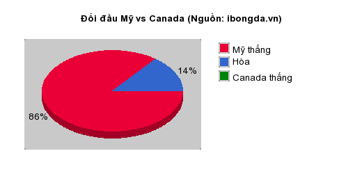 Thống kê đối đầu Mỹ vs Canada