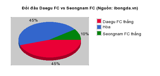 Thống kê đối đầu Daegu FC vs Seongnam FC
