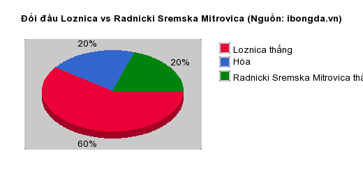 Thống kê đối đầu Loznica vs Radnicki Sremska Mitrovica