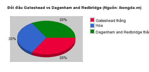 Thống kê đối đầu Gateshead vs Dagenham and Redbridge