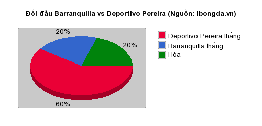 Thống kê đối đầu Barranquilla vs Deportivo Pereira