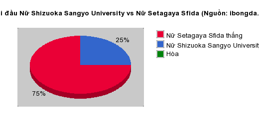 Thống kê đối đầu Nữ Shizuoka Sangyo University vs Nữ Setagaya Sfida