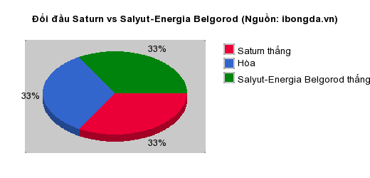 Thống kê đối đầu Saturn vs Salyut-Energia Belgorod