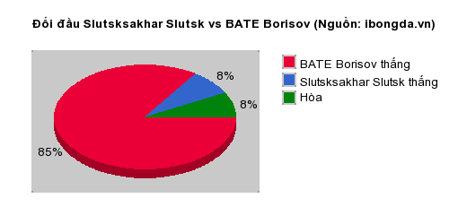 Thống kê đối đầu Slutsksakhar Slutsk vs BATE Borisov