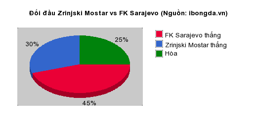 Thống kê đối đầu Zrinjski Mostar vs FK Sarajevo